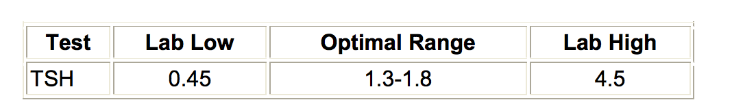 Test Lab Low Optimal Range Lab High TSH 0.45 1.3-1.8 4.5